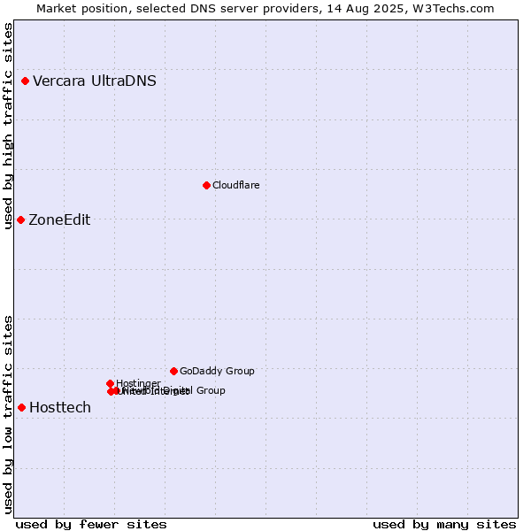 Market position of Vercara UltraDNS vs. Hosttech vs. ZoneEdit