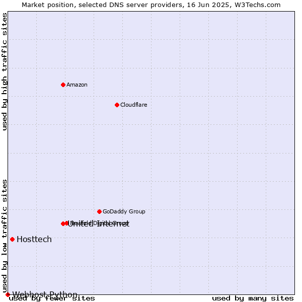Market position of United Internet vs. Hosttech vs. Webhost Python