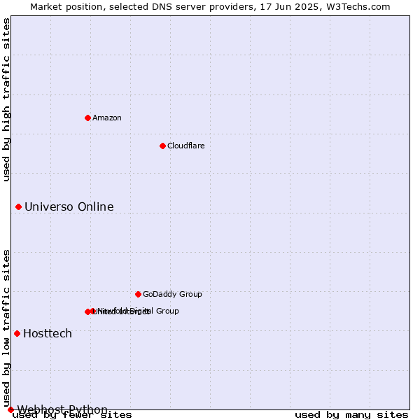 Market position of Universo Online vs. Hosttech vs. Webhost Python