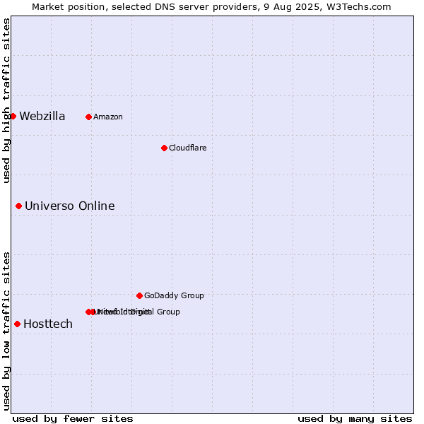 Market position of Universo Online vs. Hosttech vs. Webzilla