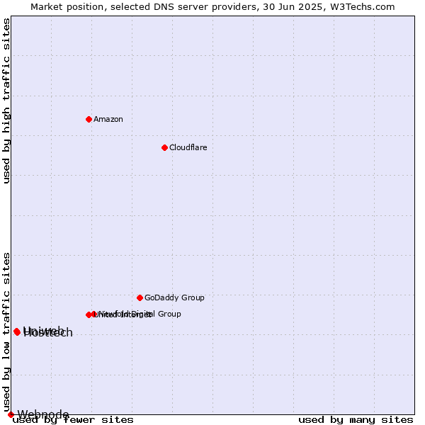 Market position of Hosttech vs. Uniweb vs. Webnode