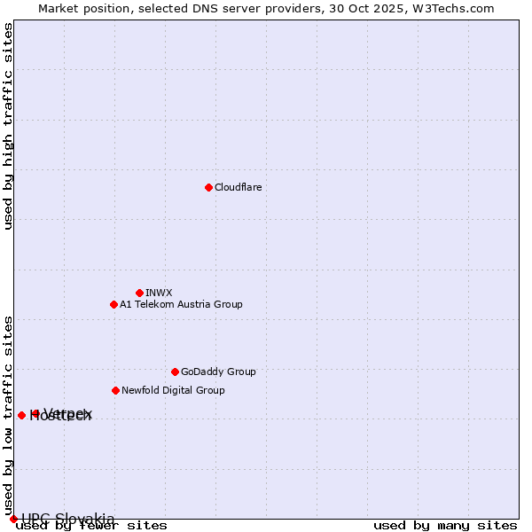 Market position of Verpex vs. Hosttech vs. UPC Slovakia