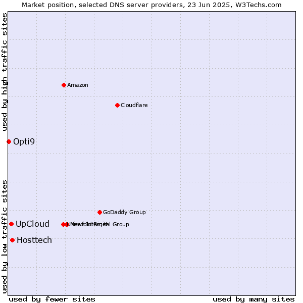 Market position of Hosttech vs. UpCloud vs. Opti9