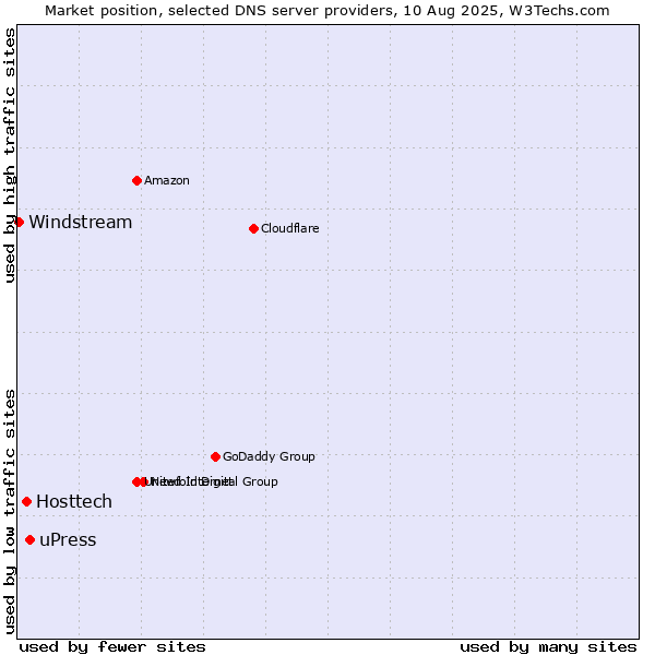 Market position of uPress vs. Hosttech vs. Windstream