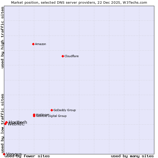 Market position of Hosttech vs. WebNIC vs. Vangus