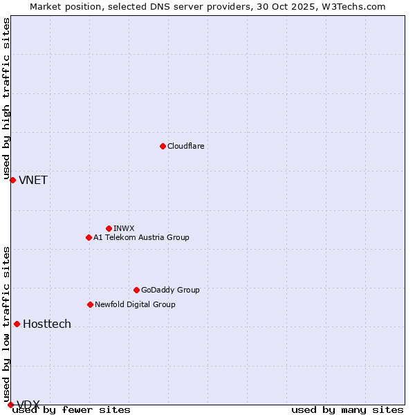 Market position of Hosttech vs. VNET vs. VDX