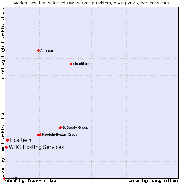 Market position of Hosttech vs. WHG Hosting Services vs. VDX