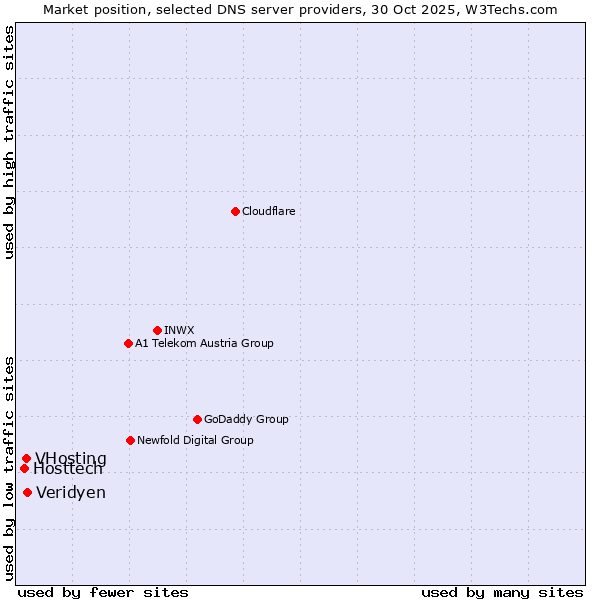 Market position of Veridyen vs. VHosting vs. Hosttech