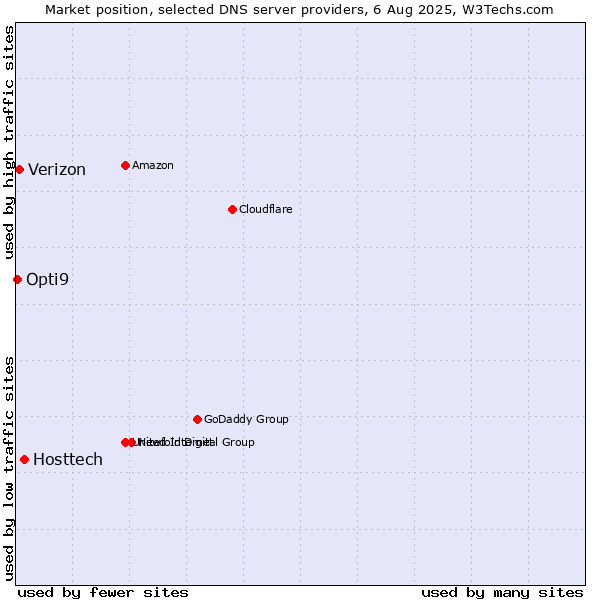 Market position of Hosttech vs. Verizon vs. Opti9