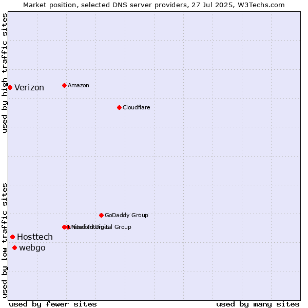 Market position of webgo vs. Hosttech vs. Verizon