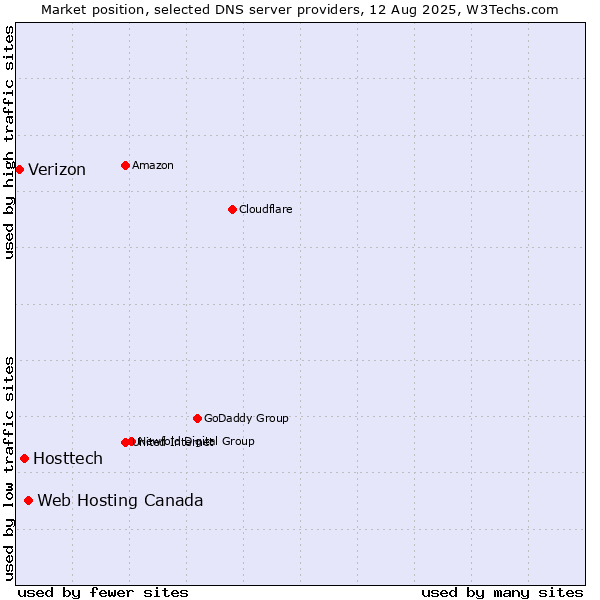 Market position of Web Hosting Canada vs. Hosttech vs. Verizon