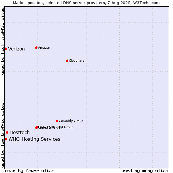Market position of Hosttech vs. Verizon vs. WHG Hosting Services