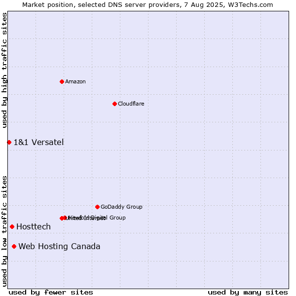 Market position of Web Hosting Canada vs. Hosttech vs. 1&1 Versatel