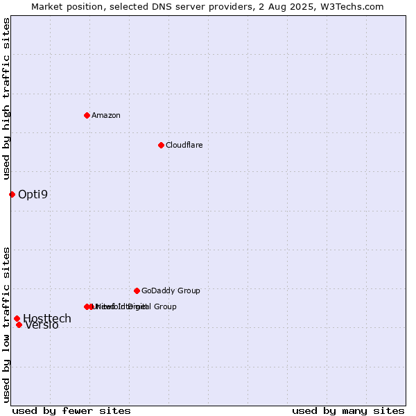 Market position of Versio vs. Hosttech vs. Opti9