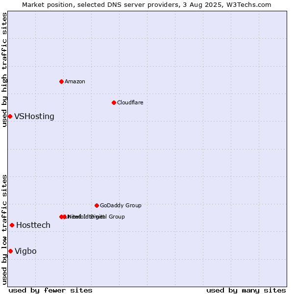 Market position of Hosttech vs. Vigbo vs. VSHosting