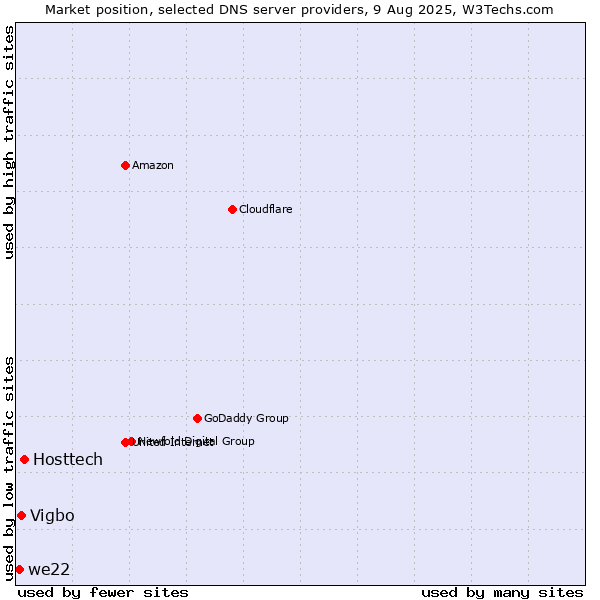 Market position of Hosttech vs. Vigbo vs. we22