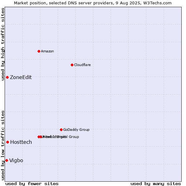 Market position of Hosttech vs. ZoneEdit vs. Vigbo