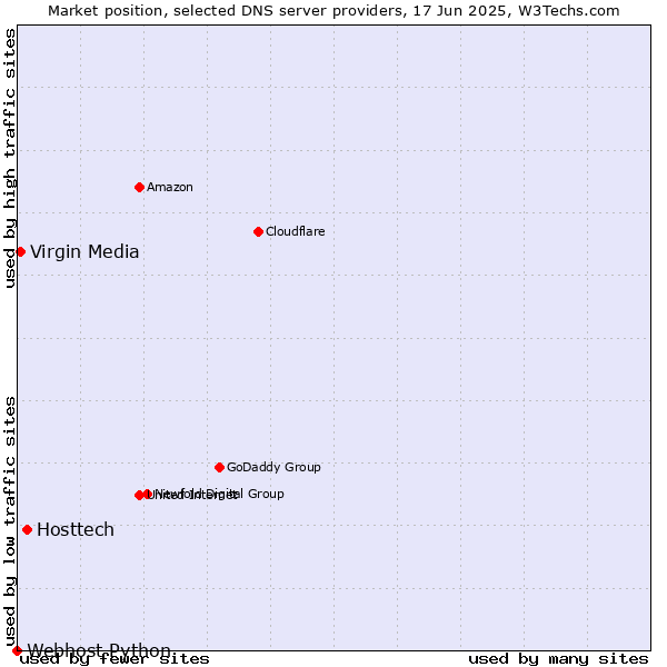 Market position of Hosttech vs. Virgin Media vs. Webhost Python