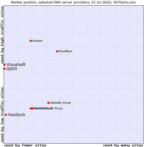 Market position of Hosttech vs. Visualsoft vs. Opti9