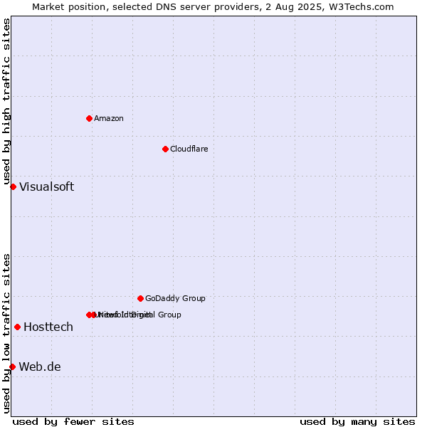 Market position of Hosttech vs. Visualsoft vs. Web.de