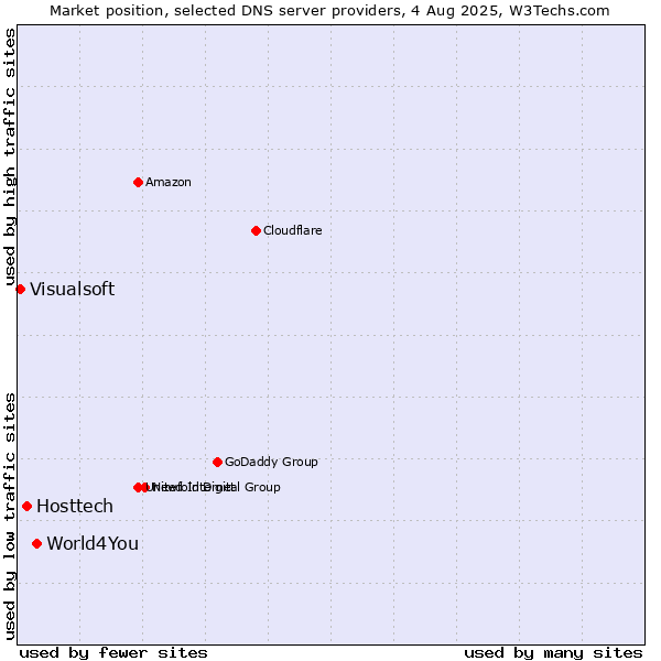 Market position of World4You vs. Hosttech vs. Visualsoft
