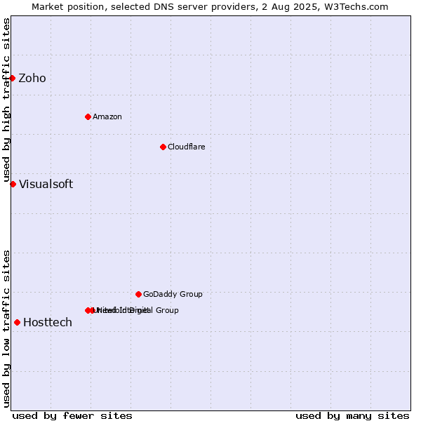 Market position of Hosttech vs. Visualsoft vs. Zoho