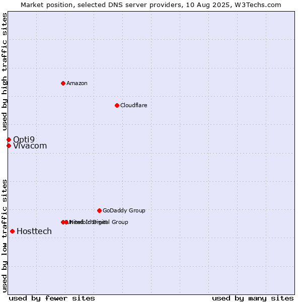 Market position of Hosttech vs. Vivacom vs. Opti9