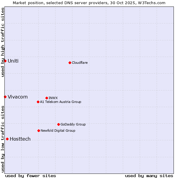 Market position of Hosttech vs. Vivacom vs. Uniti