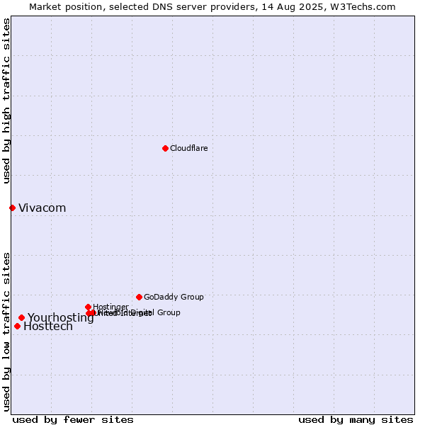 Market position of Yourhosting vs. Hosttech vs. Vivacom
