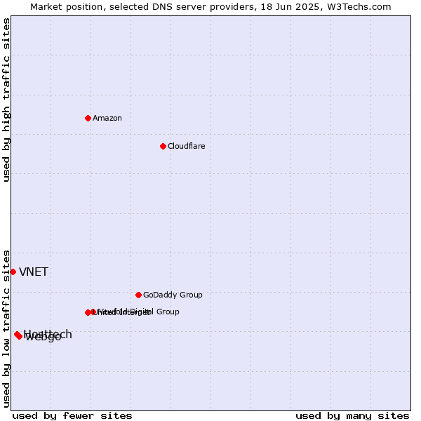 Market position of webgo vs. Hosttech vs. VNET