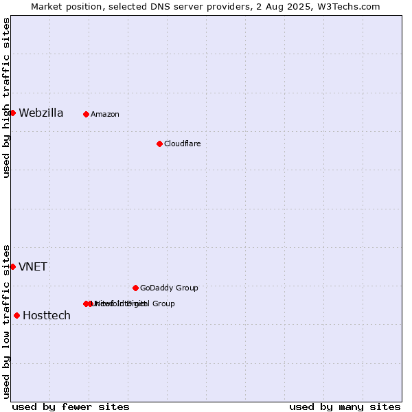 Market position of Hosttech vs. VNET vs. Webzilla