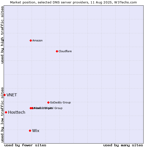 Market position of Wix vs. Hosttech vs. VNET