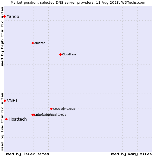 Market position of Hosttech vs. VNET vs. Yahoo