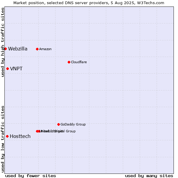 Market position of VNPT vs. Hosttech vs. Webzilla