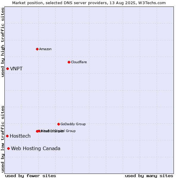 Market position of Web Hosting Canada vs. VNPT vs. Hosttech