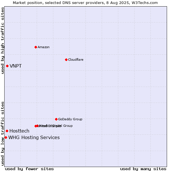 Market position of VNPT vs. Hosttech vs. WHG Hosting Services