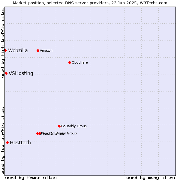 Market position of Hosttech vs. VSHosting vs. Webzilla