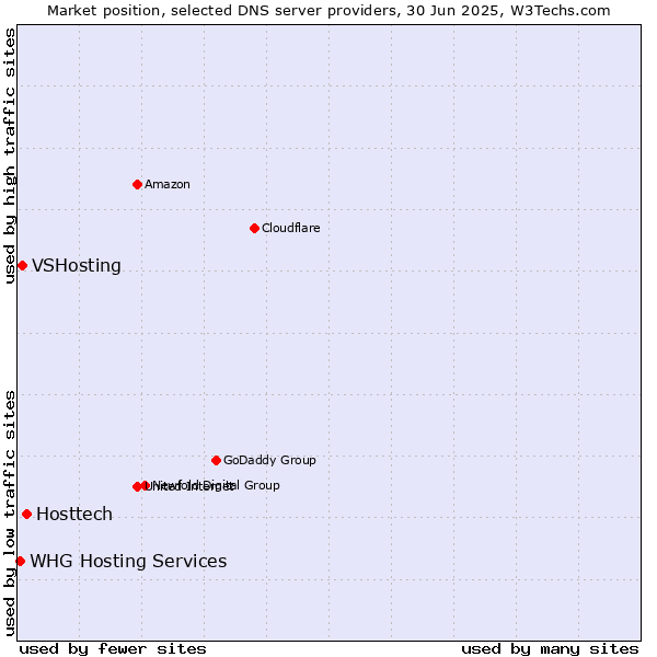 Market position of Hosttech vs. VSHosting vs. WHG Hosting Services
