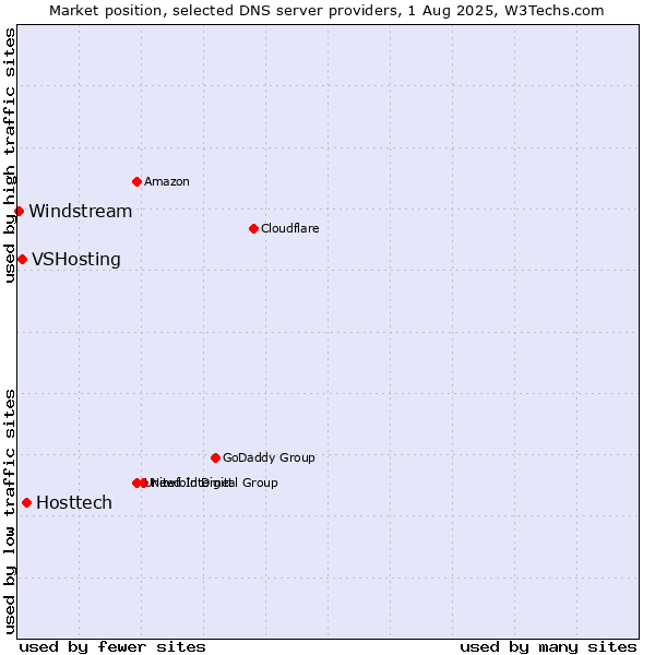 Market position of Hosttech vs. VSHosting vs. Windstream