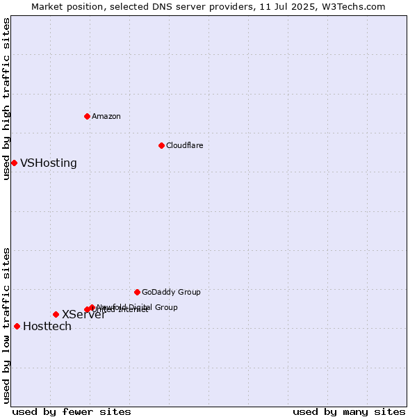 Market position of XServer vs. Hosttech vs. VSHosting
