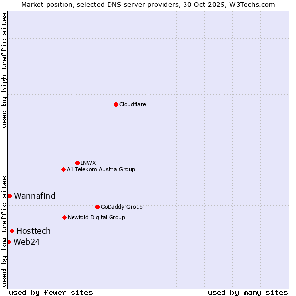 Market position of Hosttech vs. Wannafind vs. Web24