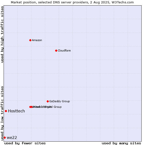 Market position of Hosttech vs. we22
