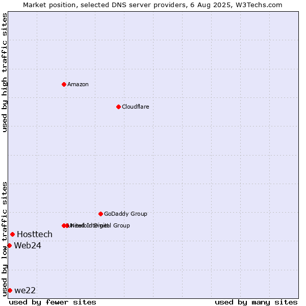 Market position of Hosttech vs. we22 vs. Web24