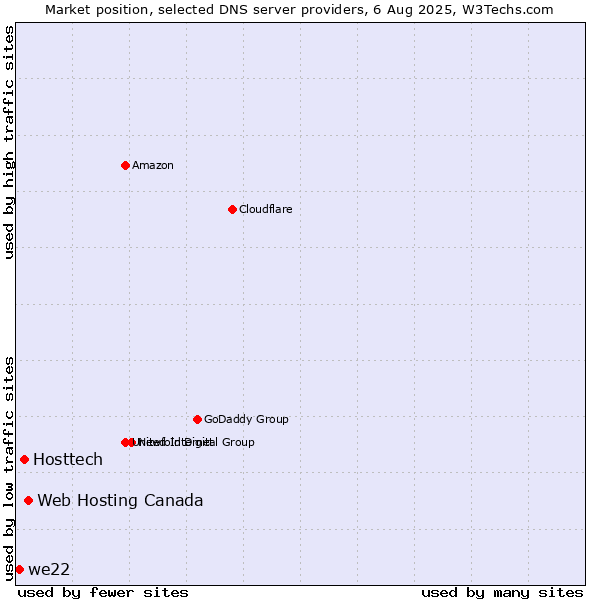 Market position of Web Hosting Canada vs. Hosttech vs. we22