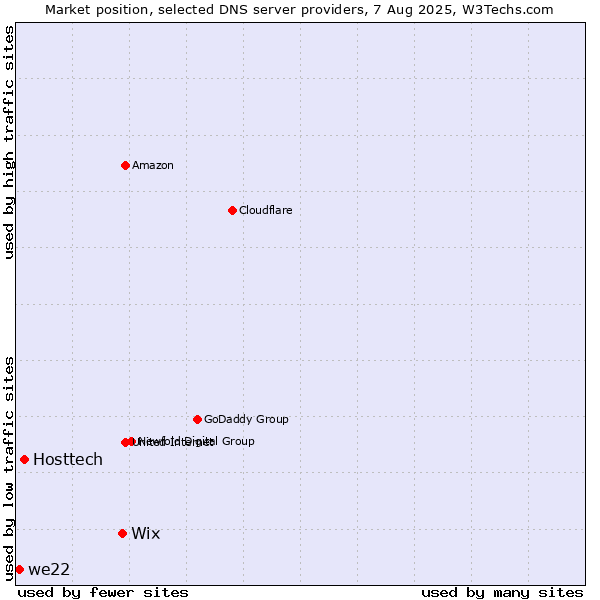 Market position of Wix vs. Hosttech vs. we22