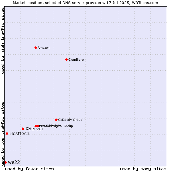 Market position of XServer vs. Hosttech vs. we22