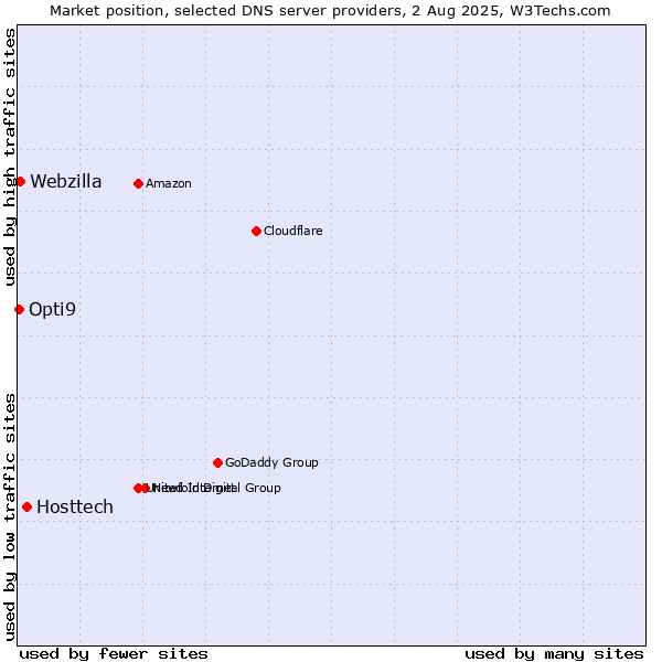 Market position of Hosttech vs. Webzilla vs. Opti9