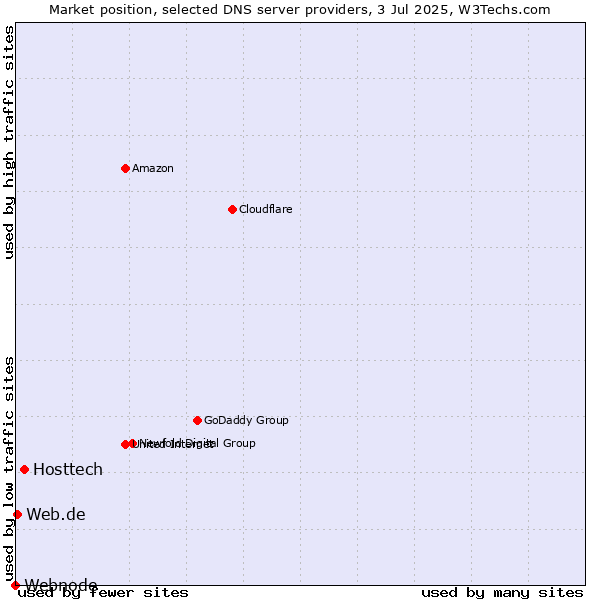 Market position of Hosttech vs. Web.de vs. Webnode