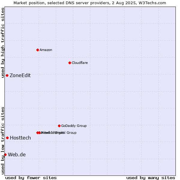 Market position of Hosttech vs. ZoneEdit vs. Web.de
