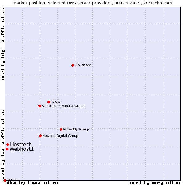 Market position of Hosttech vs. Webhost1 vs. WIIT